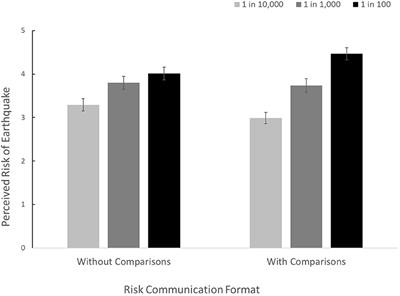Communicating Seismic Risk Information: The Effect of Risk Comparisons on Risk Perception Sensitivity
